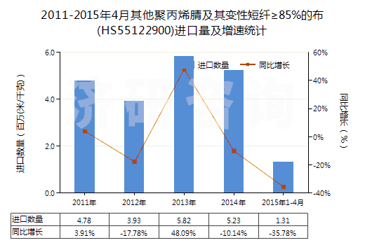 2011-2015年4月其他聚丙烯腈及其變性短纖≥85%的布(HS55122900)進(jìn)口量及增速統(tǒng)計(jì)